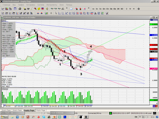 продолжение развития сделки EURUSD(для тех кто учиться, а не для гуру)