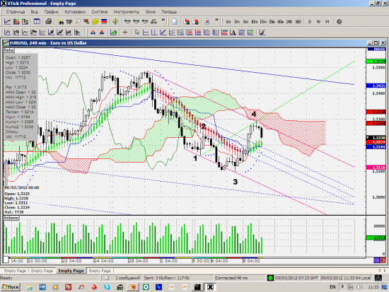 продолжение развития сделки EURUSD(для тех кто учиться, а не для гуру)