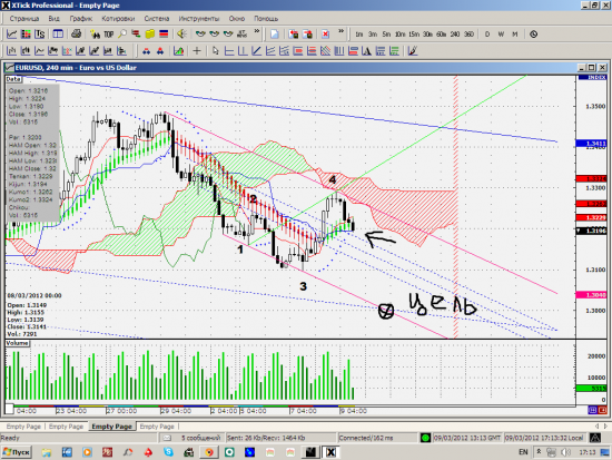 продолжение развития сделки EURUSD(для тех кто учиться, а не для гуру)