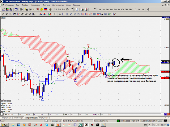 ТА на основе Ишумоку (на примере евродоллара)