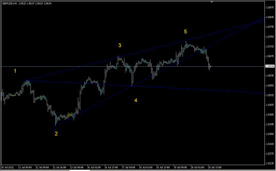 GBPUSD(forex)