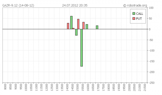 Изменение открытого интереса по опционам GAZR-9.12 (14-08-12) *