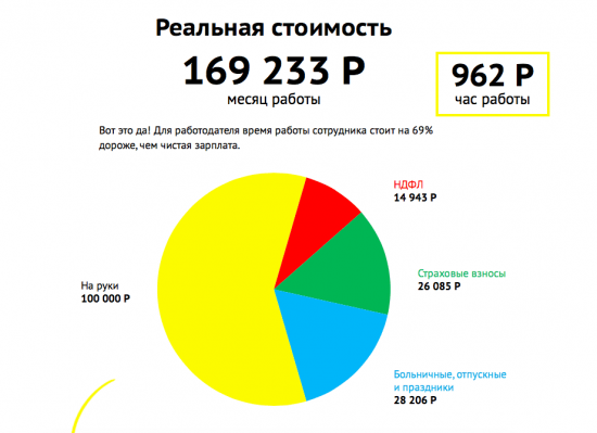 А вы знаете сколько стоит ваш час работодателю?