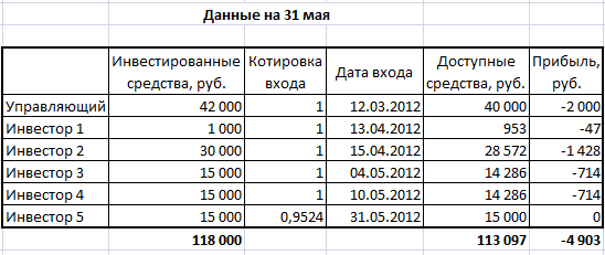 За май я потерял 4,8%. Таблица сделок и график доходности.