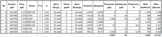 За май я потерял 4,8%. Таблица сделок и график доходности.