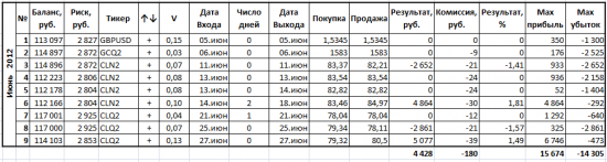 Результаты моей торговли за июнь (+3,70%)