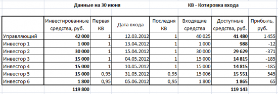 Результаты моей торговли за июнь (+3,70%)