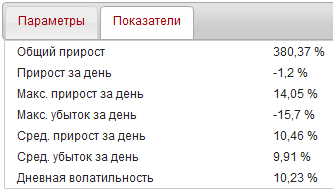 ГРАФИК ДОХОДНОСТИ хорошего управляющего должен выглядеть так!