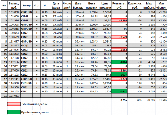 Итоги моей торговли на УС за 2 месяца. График доходности + таблица сделок.