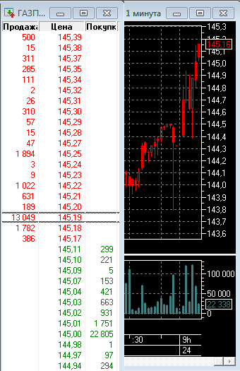 Технические проблемы на Фортс. Акция Газпрома и фьючерс не двигаются синхронно.