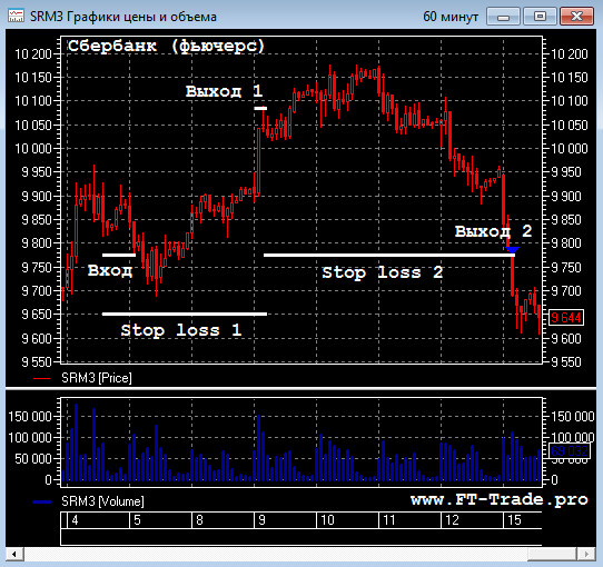 "FT-Trade" доходность первой сделки 3%. Таблица сделок. График доходности.