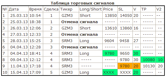 "FT-Trade" доходность первой сделки 3%. Таблица сделок. График доходности.