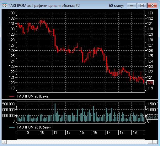 ГАЗПРОМ 120 рублей.