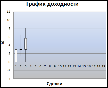 Доходность за апрель=6%. Таблица сделок и график доходности. Инструменты: Газпром, Лукойл, Сбербанк