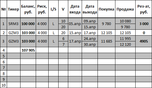 Long по Газпрому закрыт. Доход за апрель 7 905 рублей.