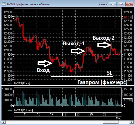 FT-Trade. Скрины графиков с точками Входа и Выхода