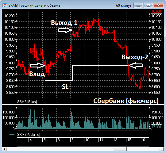 FT-Trade. Скрины графиков с точками Входа и Выхода