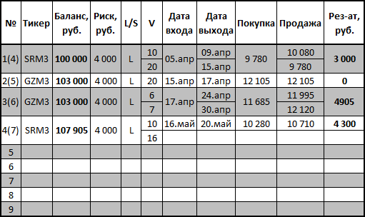 FT-Trade. Скрины графиков с точками Входа и Выхода