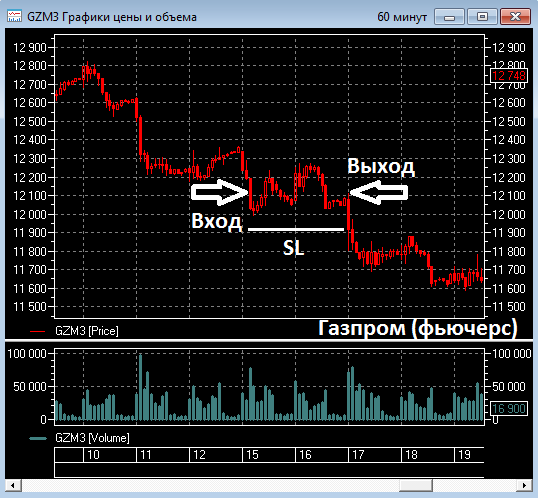 FT-Trade. Скрины графиков с точками Входа и Выхода