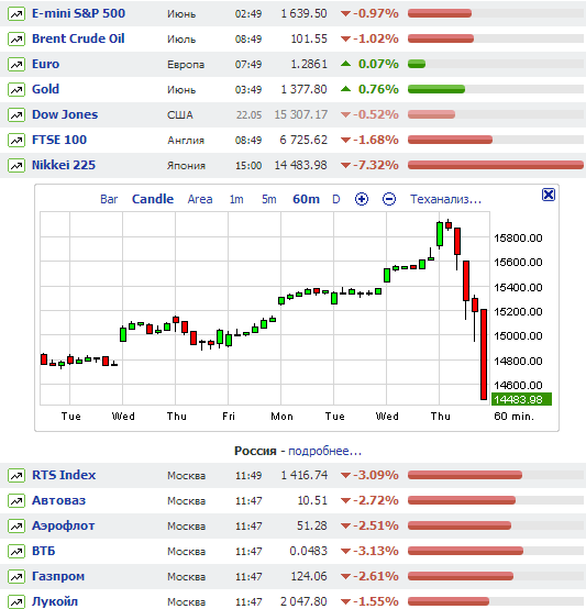 Nikkei 225, 23 мая 2013 года