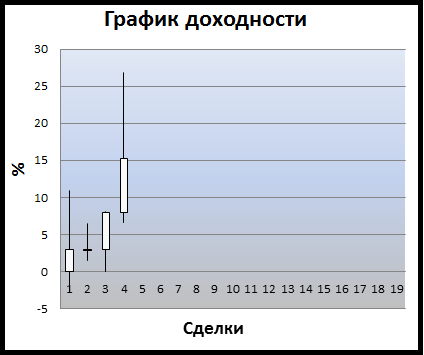 Пересидел 10%-ую прибыль в Сбербанке.