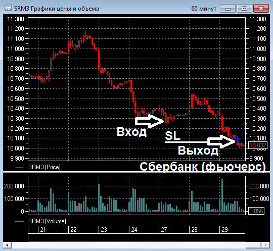 FT-Trade. Сбербанк закрыт по стопу