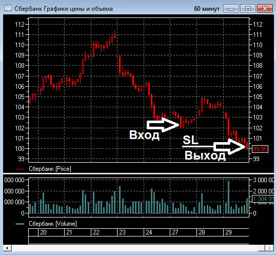 FT-Trade. Сбербанк закрыт по стопу