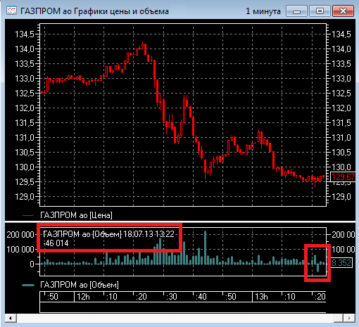 У меня Квик по Газпрому построил отрицательный объем. Как такое может быть?