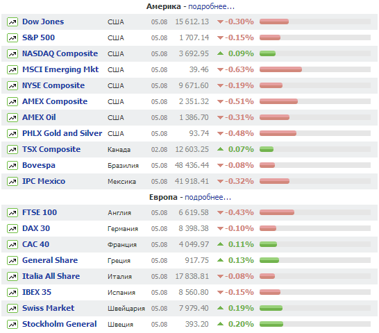 Самый удобный ресурс  для обзора котировок мировых рынков.