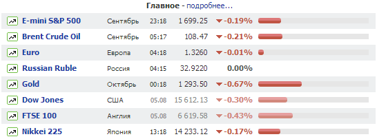 Самый удобный ресурс  для обзора котировок мировых рынков.