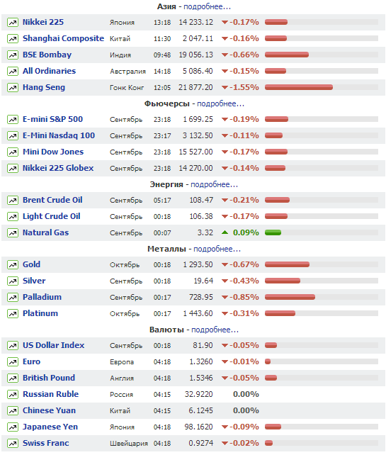 Самый удобный ресурс  для обзора котировок мировых рынков.