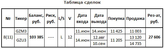 3 месяца удерживали Газпром и сегодня закрыли. Доходность составила более 30%