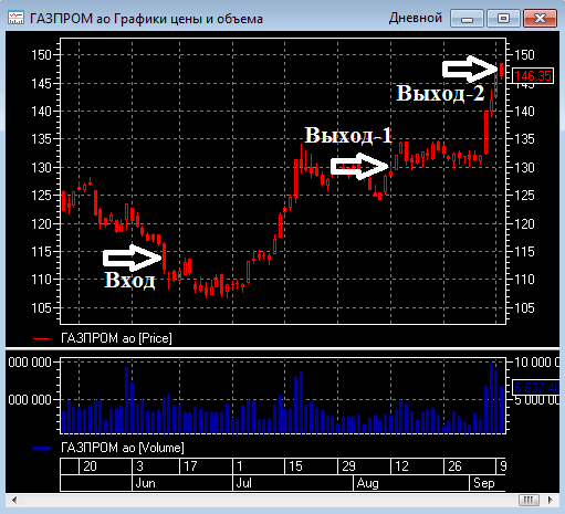 3 месяца удерживали Газпром и сегодня закрыли. Доходность составила более 30%