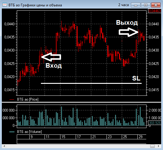 Сделка по ВТБ (вход и выход). Доходность=3,2%