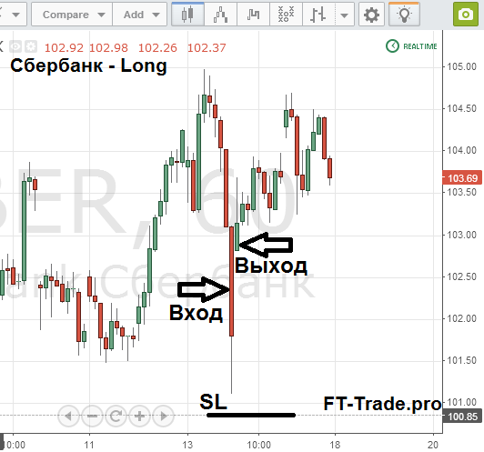 Последние две сделки "FT-Trade" по Сбербанку и ЛУКОЙЛУ