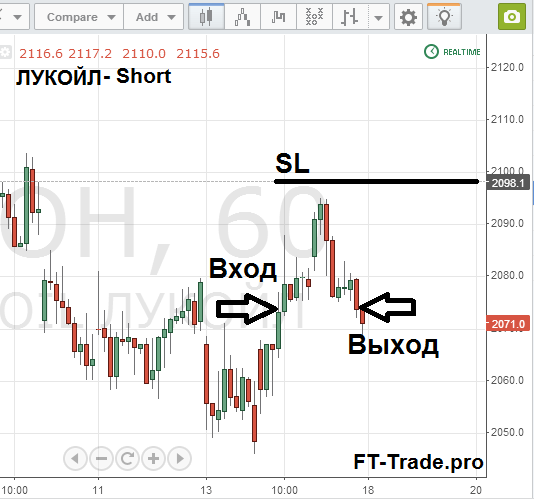 Последние две сделки "FT-Trade" по Сбербанку и ЛУКОЙЛУ