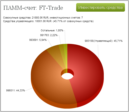 Собираюсь заработать 1 000 000р, начав с 10 000р.