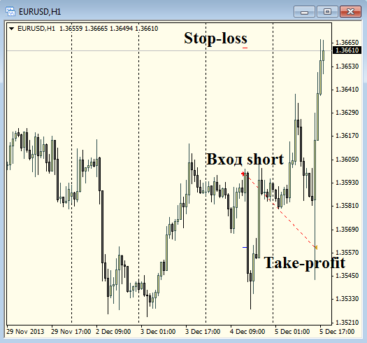 ПАММ-счет - "FT-Trade". Сделка №1 (short EURUSD), +2,25%