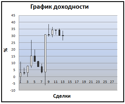 Две последние сделки по проекту "FT-Trade"