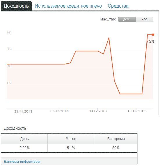 Сделка с доходностью в 10%. График доходности обновляет high