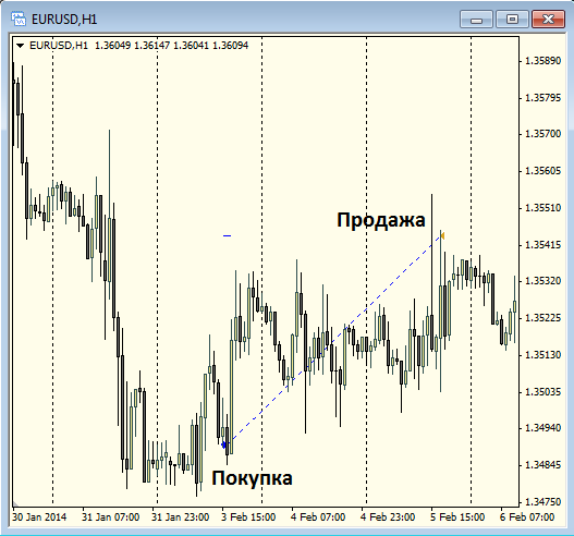 Текущая доходность ПАММ счета "FT-Trade"