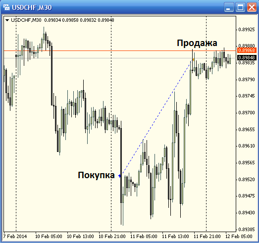 Итоги февраля. Доходность: +18%