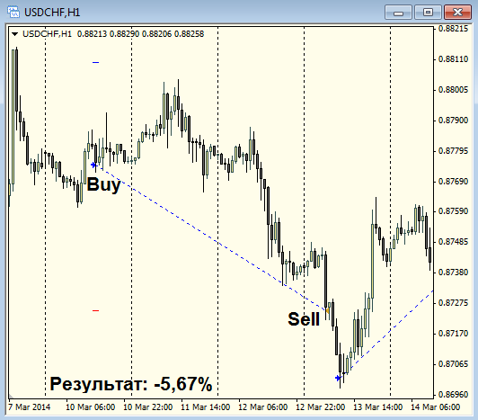 ПАММ-счет "FT-Trade". Скрины сделок.