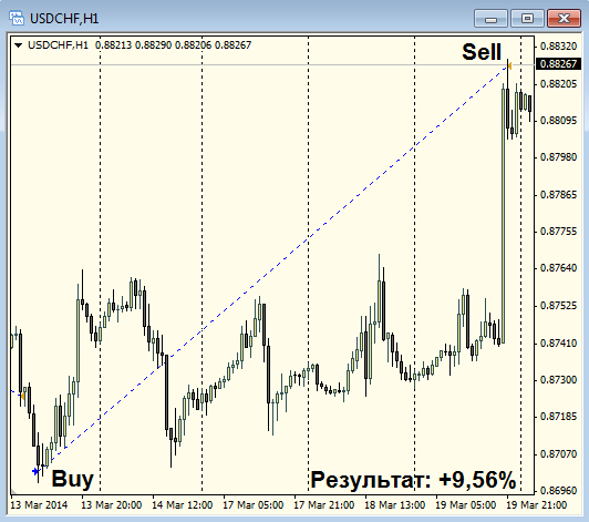 ПАММ-счет "FT-Trade". Скрины сделок.