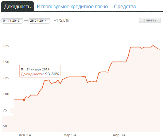 Философия инвесторов на заметку управляющим (ДУ)