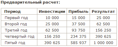 Проект 1000000 (миллион). Результаты