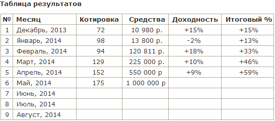 Проект 1000000 (миллион). Результаты