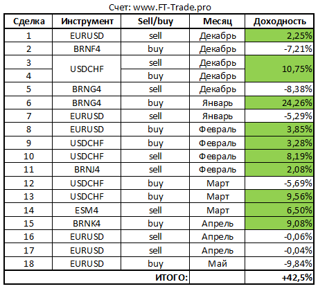 Видео для инвесторов. Доходность +45%