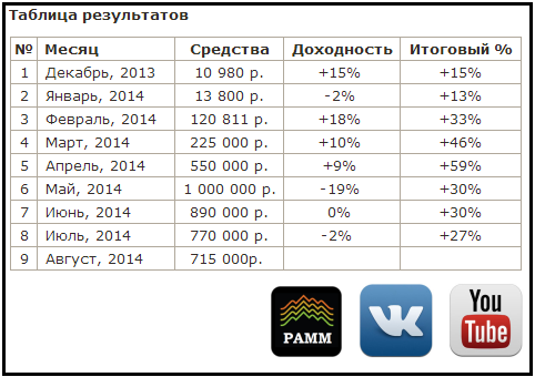 "FT-Trade.pro", результаты июля