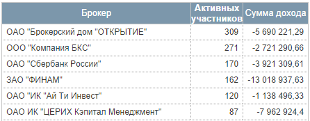 Итог первой недели ЛЧИ-2014. Все брокеры в минусе